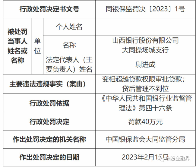 山西银行5支行被罚120万  主要是贷后管理不到位被处罚