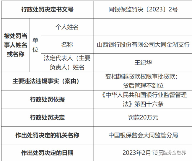 山西银行5支行被罚120万  主要是贷后管理不到位被处罚