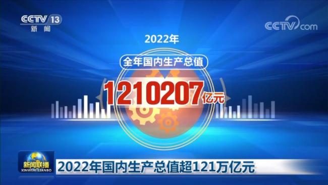 2022年中国GDP超121万亿 向经济前沿迈进   