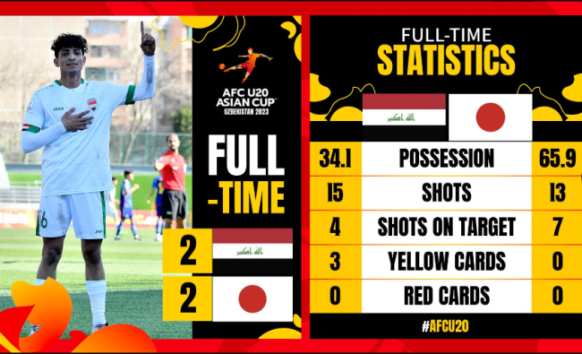 U20亚洲杯日本队被淘汰 最终将在中西亚球队之间展开对决     