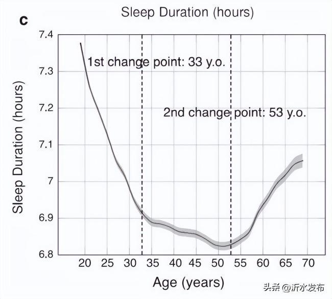 30至50岁的人睡眠时间最少