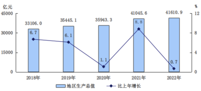 2022北京人均可支配收入19万元，保持各省区市领先水平
