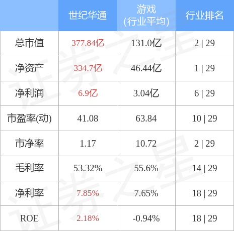 世纪华通暂无大规模裁员 公司股价触及涨停板