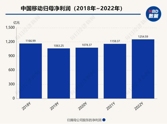 中国移动去年营收9373亿日赚3.44亿 5G网络投资960亿元 总连接数位居全球第一！