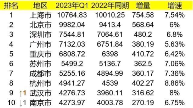 2023年一季度GDP十强预测！武汉反超南京！