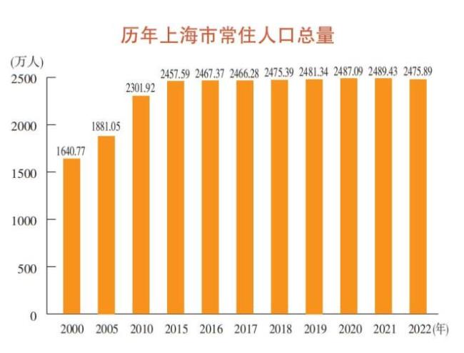 上海人不生育原因排名公布！外来人口竟大幅减少
