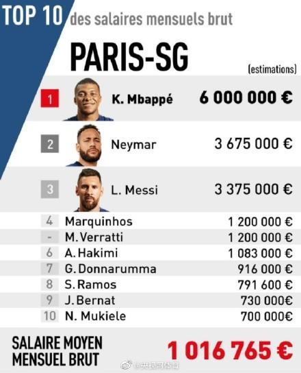 姆巴佩月薪4500万元人民币 位于队内第一，梅西只能排第三