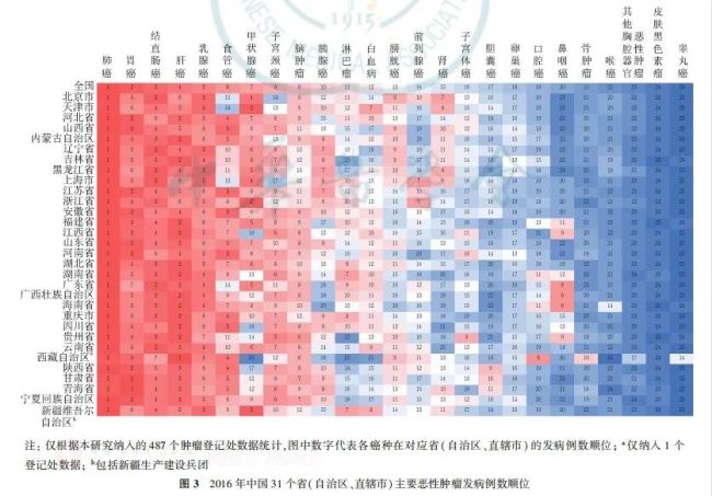 中国省级“癌症地图”出炉 五大高发癌症肺癌排第一