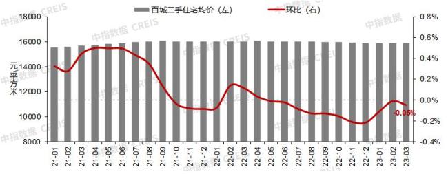 3月百城新房价格出炉快看看你家房子怎么样了 现在入手吗？