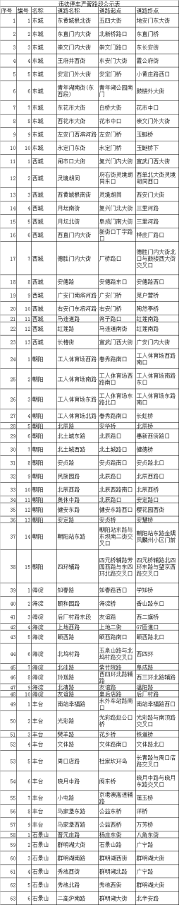 北京市对63条路段违法停车实施严格管理！附全名单-健康之路健康知识