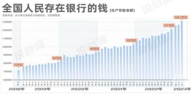 一季度居民存款大幅增加10万亿，你贡献了多少？