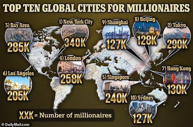 全球“最富城市榜”出炉 纽约排名第一 全球十大最富裕城市中国占三席！