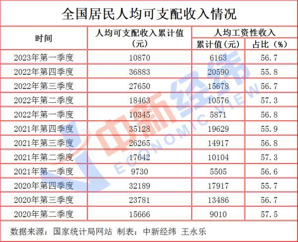31省份一季度人均收入：“万元户”增3地 浙江跻身“两万+” 涨得最快的是陕西 ！