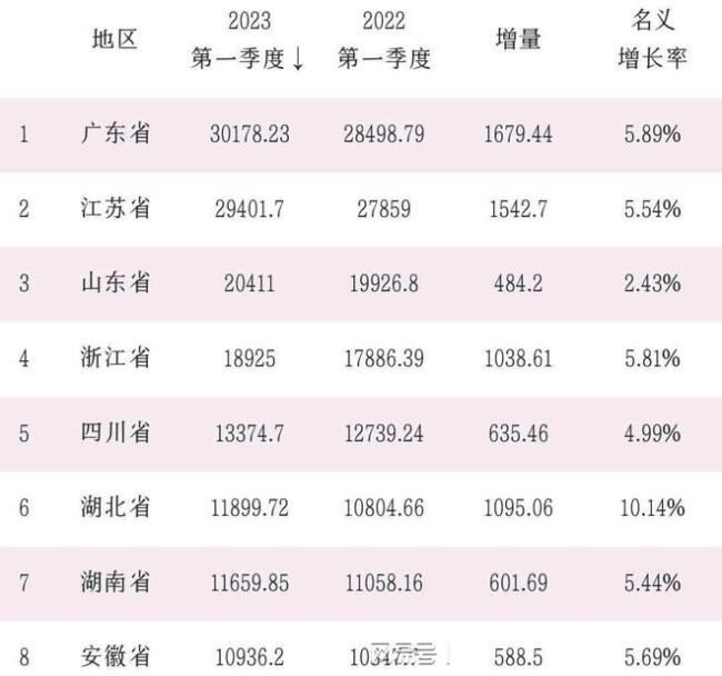 新格局：安徽省取代上海，或将稳住前十！GDP总量为10936亿