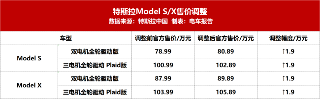 特斯拉中国4天内2次涨价 火箭发射失败的钱要从消费者中找补回来？