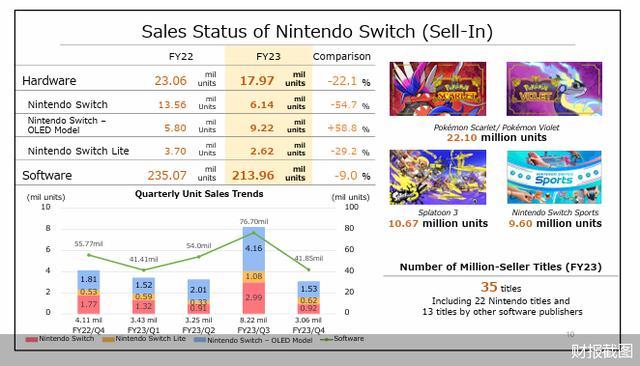 任天堂Switch销量大跌：“老将”步入瓶颈 新品遥遥无期