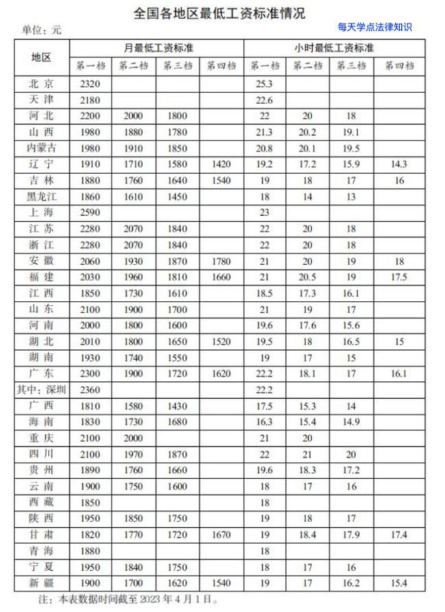 2023年5月起劳动者的工资不能低于这个标准，否则就违法了！